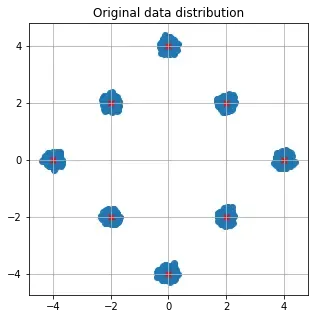 Original data distribution