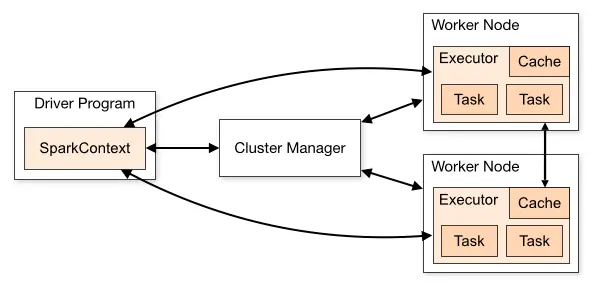 Source: https://spark.apache.org