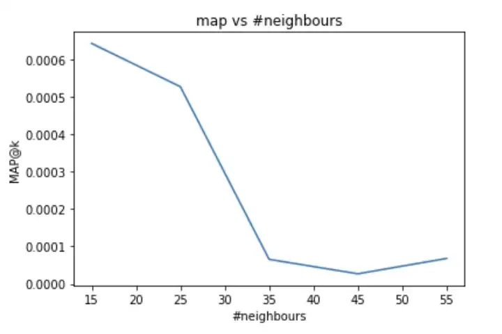 Graph of map vs neighbours