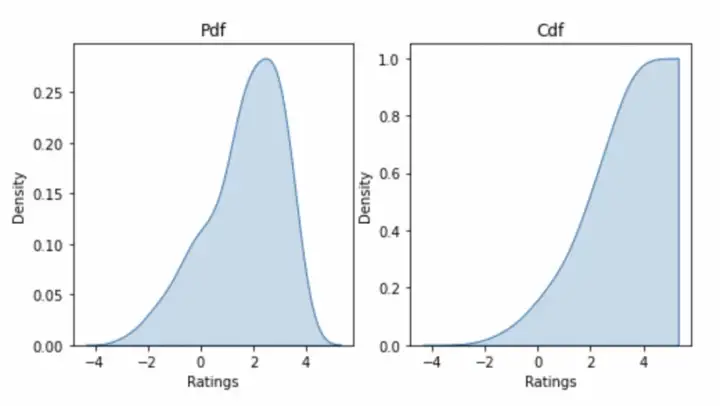 Graph of average rating of density vs ratings