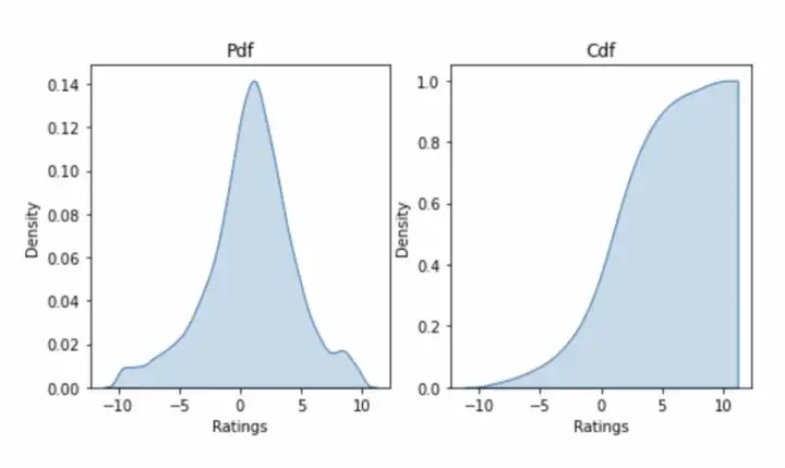 Graph of average rating per user