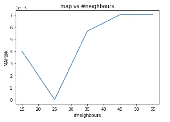 Graph of maps vs neighbours