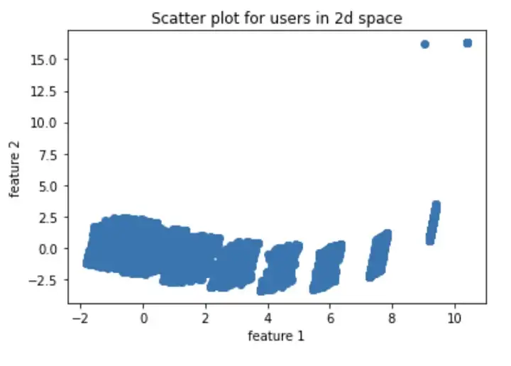 Graph of feature 2 vs feature 1