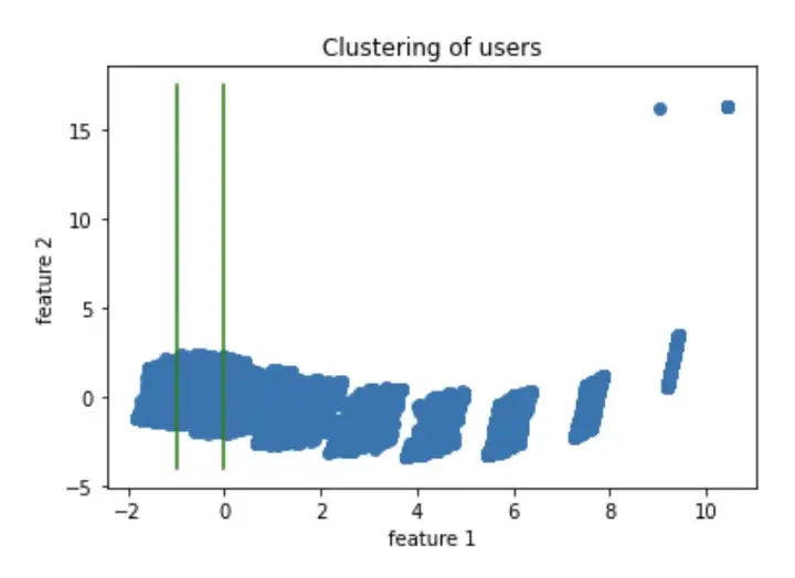 Graph of feature 2 vs feature 1