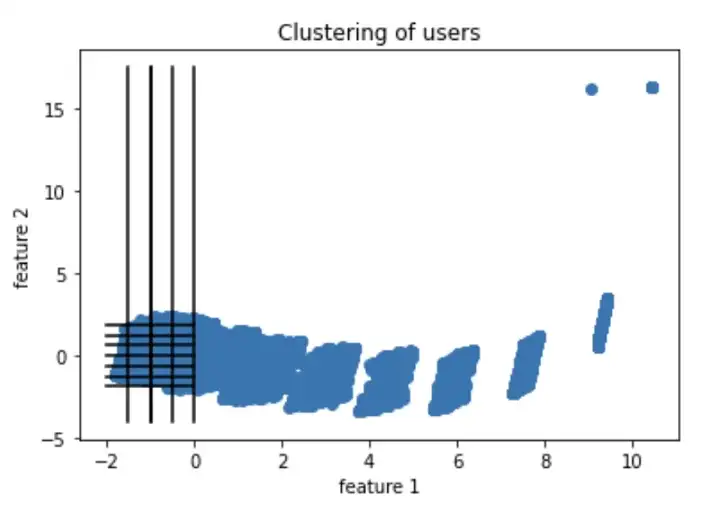 Graph of feature 2 vs feature 1