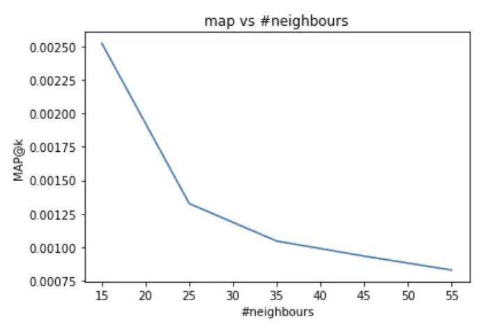 Graph of map vs neighbours