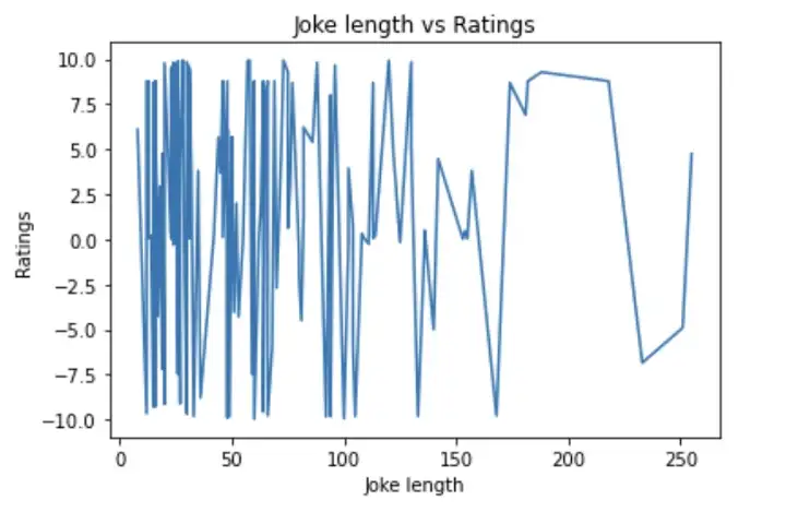 Graph of Joke length vs ratings