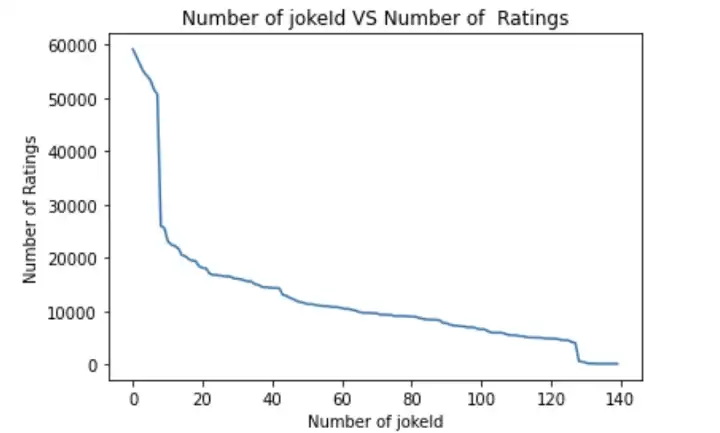 Graph of jokeId vs rating