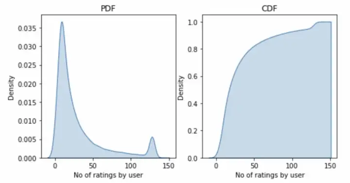 Graph of density of user