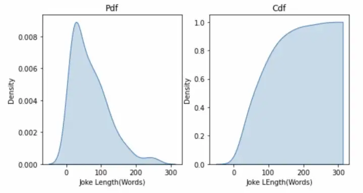 Graph of density vs joke length