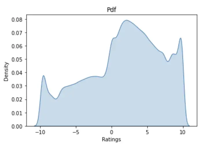 Graph of density vs rating