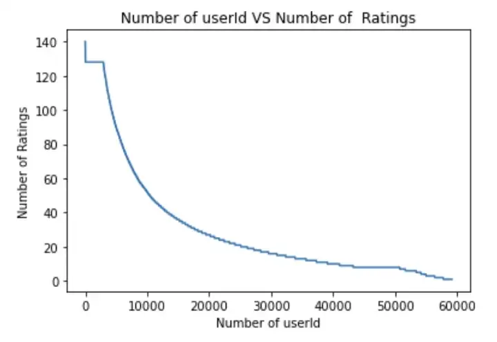 Graph of ratings vs userId