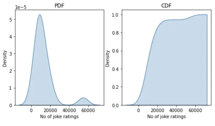 Graph of density vs joke rating