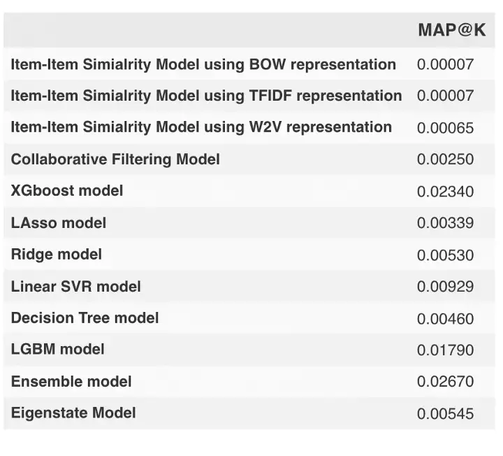 MAP@k table