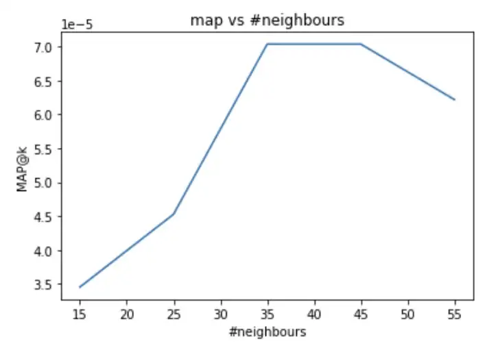 Graph of maps vs neighbours