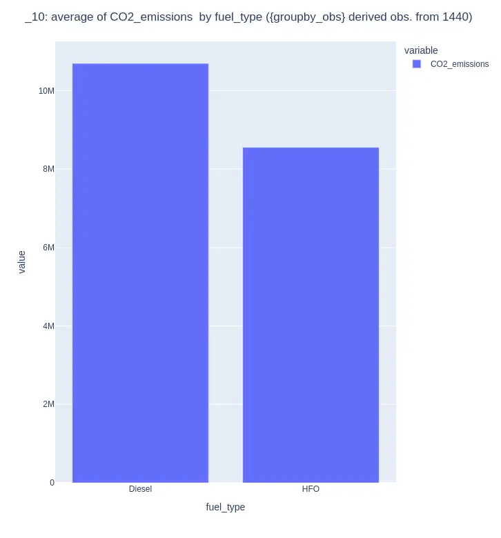 Bar Chart